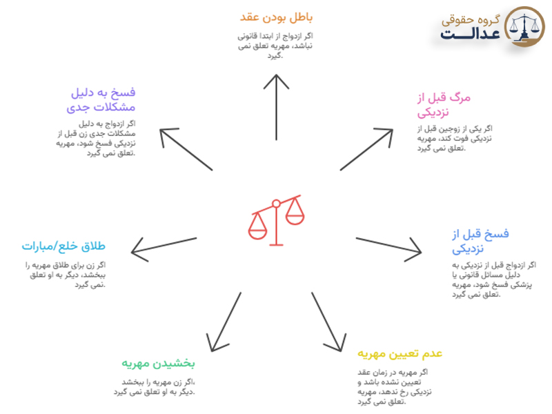 در چه صورت مرد میتواند مهریه ندهد؟ شرایطی که مهریه تعلق نمی گیرد 3 در چه صورت مهریه به زن تعلق نمی گیرد؟