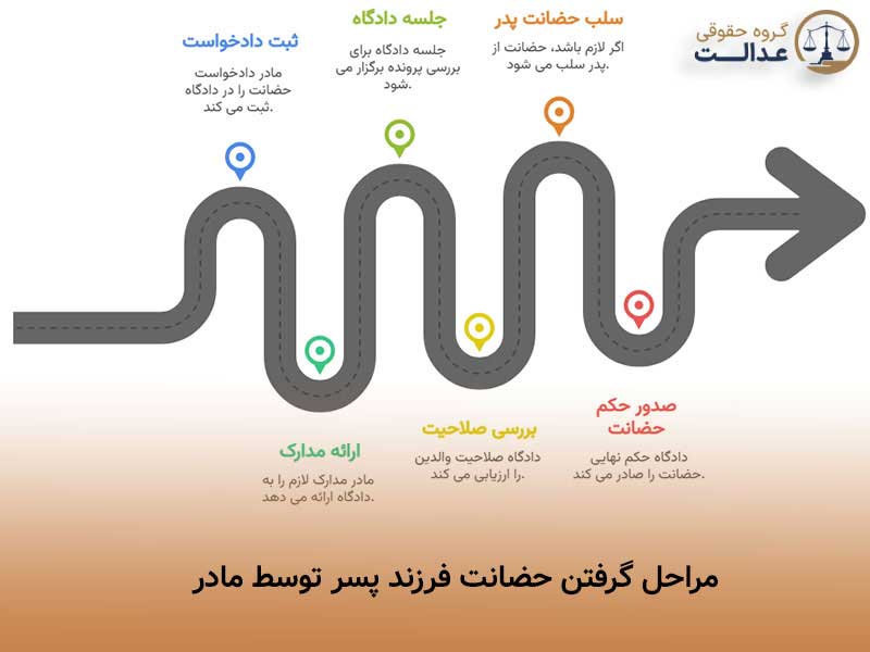 مراحل گرفتن حضانت فرزند پسر توسط مادر